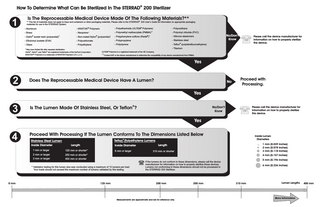 ST 200 Lumen Chart