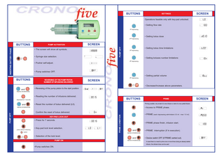 BUTTONS  SETTINGS  SCREEN  Operations feasible only with key-pad unlocked.  10 20  • Setting flow rate  10 20  1st depressing  2nd depressing  • The screen will show all symbols.  10 20  • Syringe size selection.  /  10  • Setting bolus time limitations  10  20  SCREEN  PUMP ACTIVATION  PUMP OFF  INSERTING BATTERY PHASE  BUTTONS  • Setting bolus dose  • Pusher self-adjust.  3rd depressing  20  • Setting boluses number limitations  10 20  4th depressing  10 20  10  • Pump switches OFF.  BUTTONS and  20  SCREEN  REVERSING OF THE PUMP PISTON NUMBER OF INFUSIONS DELIVERED  • Reversing of the pump piston to the start position.  5th depressing  / 10  10  10  20  20  20  • Setting partial volume  10 20  • Decrease/Increase above parameters.  depress simultaneously  • Reading the number of infusions delivered.  BUTTONS  20  depressed for 7 seconds  and  20  KEY-PAD LOCK-OUT  • Press for 7 seconds.  button  /  • Selection of the lock level. PUMP ON  • Access to PRIME phase.  10  • PRIME (each depressing administers 0.5 ml - max 1.5 ml).  10  20  10  10  20  20  • PRIME phase finish, infusion start. and  20  10 20  • PRIME interruption (if in execution).  depress simultaneously  and depress simultaneously  • Device switch OFF (if PRIME carried out). In case there is a need to prime one or more times during an already started infusion, the clinician bolus can be used  •Pump switches ON.  20  10  PRIME CONDITION  PUMP OFF  Confirm the reset of bolus delivered.  • Key-pad lock level selection.  SCREEN  Priming possible: only at start of a new infusion or start of a new partial infusion.  • Reset the number of bolus delivered (L0).  depress simultaneously  press without releasing  PRIME  10 20  