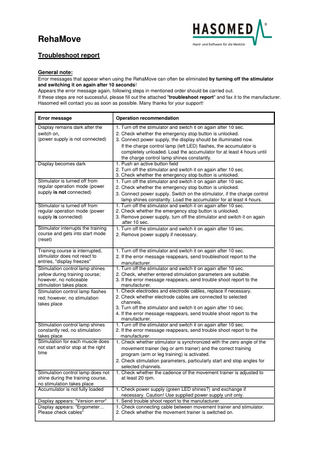 RehaMove Troubleshoot report General note: Error messages that appear when using the RehaMove can often be eliminated by turning off the stimulator and switching it on again after 10 seconds! Appears the error message again, following steps in mentioned order should be carried out. If these steps are not successful, please fill out the attached "troubleshoot report" and fax it to the manufacturer. Hasomed will contact you as soon as possible. Many thanks for your support! Error message  Operation recommendation  Display remains dark after the switch on, (power supply is not connected)  1. Turn off the stimulator and switch it on again after 10 sec. 2. Check whether the emergency stop button is unlocked. 3. Connect power supply, the display should be illuminated now. If the charge control lamp (left LED) flashes, the accumulator is completely unloaded. Load the accumulator for at least 4 hours until the charge control lamp shines constantly. 1. Push an active button field 2. Turn off the stimulator and switch it on again after 10 sec. 3. Check whether the emergency stop button is unlocked. 1. Turn off the stimulator and switch it on again after 10 sec. 2. Check whether the emergency stop button is unlocked. 3. Connect power supply. Switch on the stimulator, if the charge control lamp shines constantly. Load the accumulator for at least 4 hours. 1. Turn off the stimulator and switch it on again after 10 sec. 2. Check whether the emergency stop button is unlocked. 3. Remove power supply, turn off the stimulator and switch it on again after 10 sec. 1. Turn off the stimulator and switch it on again after 10 sec. 2. Remove power supply if necessary.  Display becomes dark  Stimulator is turned off from regular operation mode (power supply is not connected) Stimulator is turned off from regular operation mode (power supply is connected) Stimulator interrupts the training course and gets into start mode (reset) Training course is interrupted, stimulator does not react to entries, "display freezes" Stimulation control lamp shines yellow during training course; however, no noticeable stimulation takes place. Stimulation control lamp flashes red; however, no stimulation takes place  Stimulation control lamp shines constantly red, no stimulation takes place Stimulation for each muscle does not start and/or stop at the right time  Stimulation control lamp does not shine during the training course, no stimulation takes place Accumulator is not fully loaded Display appears: "Version error" Display appears: "Ergometer… Please check cables"  1. Turn off the stimulator and switch it on again after 10 sec. 2. If the error message reappears, send troubleshoot report to the manufacturer. 1. Turn off the stimulator and switch it on again after 10 sec. 2. Check, whether entered stimulation parameters are suitable. 3. If the error message reappears, send trouble shoot report to the manufacturer. 1. Check electrodes and electrode cables, replace if necessary. 2. Check whether electrode cables are connected to selected channels. 3. Turn off the stimulator and switch it on again after 10 sec. 4. If the error message reappears, send trouble shoot report to the manufacturer. 1. Turn off the stimulator and switch it on again after 10 sec. 2. If the error message reappears, send trouble shoot report to the manufacturer. 1. Check whether stimulator is synchronized with the zero angle of the movement trainer (leg or arm trainer) and the correct training program (arm or leg training) is activated. 2. Check stimulation parameters, particularly start and stop angles for selected channels. 1. Check whether the cadence of the movement trainer is adjusted to at least 20 rpm. 1. Check power supply (green LED shines?) and exchange if necessary. Caution! Use supplied power supply unit only. 1. Send trouble shoot report to the manufacturer. 1. Check connecting cable between movement trainer and stimulator. 2. Check whether the movement trainer is switched on.  