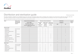 Disinfection and sterilization guide  Clinical use only  This guide is intended for multipatient use of a ResMed full face mask, nasal mask or nasal pillows system (‘mask’) in a sleep lab, clinic or hospital. If you use the mask as a single user in the home, refer to the User Guide for cleaning instructions. This guide describes ResMed’s recommended and validated procedures for cleaning, disinfection and sterilization of the mask in accordance with ISO17664. Note: Only masks listed in the table below have been validated for reprocessing between patients.  Mask1  Replace these parts with new parts between patients  High level thermal disinfection ISO 15883-1 158°F (70°C)-100 min; 167°F (75°C)-30 min 176°F (80°C)-10 min; 194°F (90°C)-1 min  High level chemical disinfection  Sterilization  CIDEX™ OPA Orthophthalaldehyde 0.55%  STERRAD™  CIDEX™ Plus Glutaraldehyde 3.4%  100S  Validated number of cycles2 NX  Full face masks Mirage Liberty  Swivel, inlet tube  20  Mirage Quattro3  None  20  Quattro FX / Quattro FX for Her  None  20  Quattro FX NV7  None  20  Ultra Mirage  Valve membrane  15  Ultra Mirage Non-vented  None  15  Quattro Air7 / Quattro Air for Her7  None  20  Quattro Air NV  None  20  None  20  7  7  7  AirFit F10 / AirFit F10 for Her 7  7  Nasal masks Mirage Activa  Swivel, inlet tube  15  Mirage Activa LT3  None  20  Mirage FX7 / Mirage FX for Her7  None  20  Mirage Kidsta  Swivel, inlet tube  15  Mirage Micro3 / Mirage Micro for Kids3  None  Mirage SoftGel  None  Mirage Vista  Swivel, inlet tube  15  Ultra Mirage II  None  15  Ultra Mirage Non-vented  None  15  3  20 6  6  20  English  1  