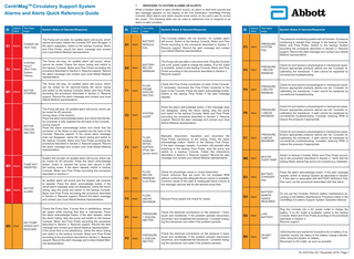 CentriMag Circulatory Support Systems Alarms and Alerts Quick Reference Guide Rev 00